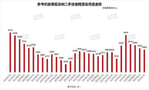 深圳7月二手住宅成交2259套,中介称近期咨询客户开始增加
